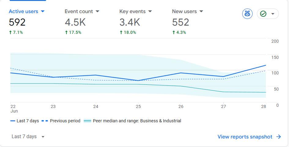 Oasis analytics