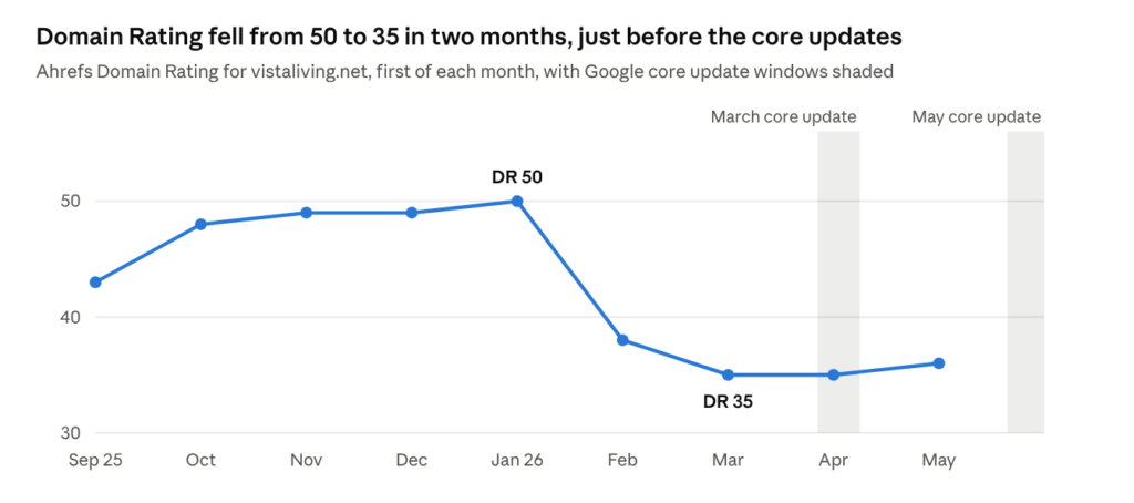 The Drop Traffic Fell 83% in Four Months
